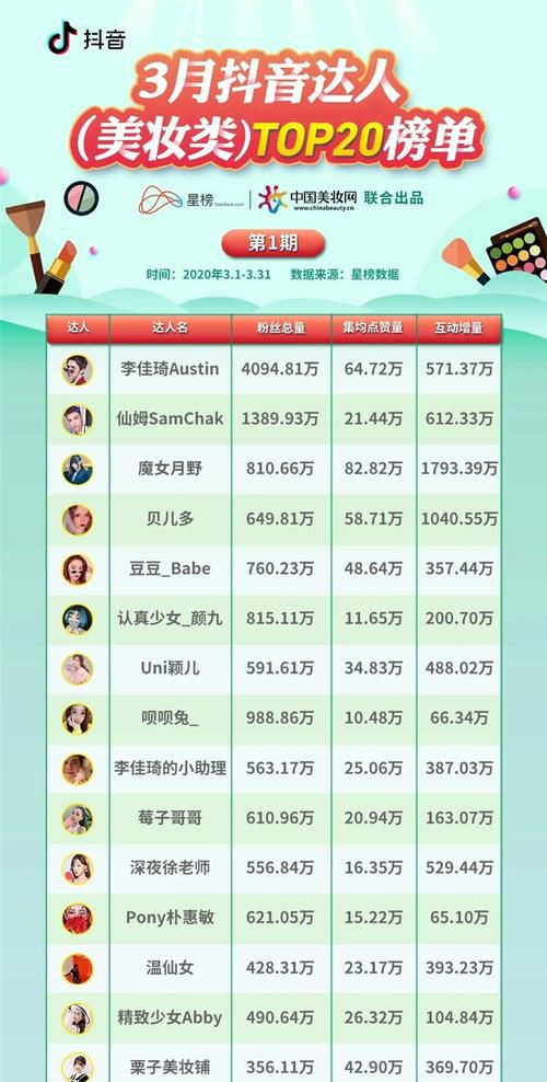 探寻抖音达人销量榜的秘密（抖音达人销量榜如何提升销售额？）