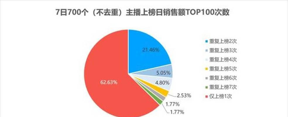 揭秘抖音带货货源的来源