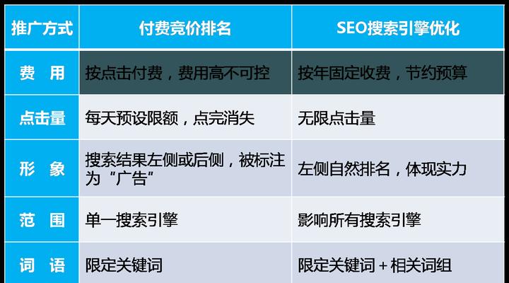 如何提升网站SEO排名靠前？（掌握研究技巧，轻松优化SEO！）