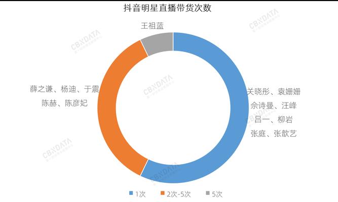 揭秘抖音带货主播的神奇魔力（带你探寻背后的奥秘，了解这个行业的新变革）