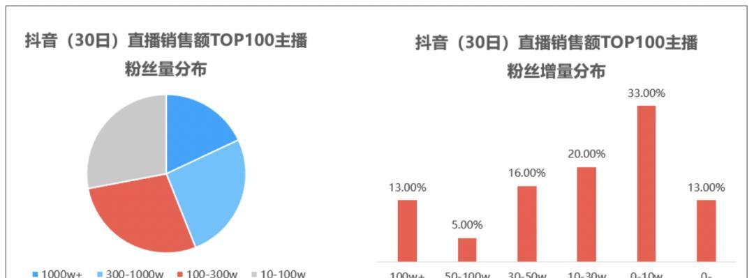 揭秘抖音带货主播一个月能挣多少钱（带货主播月入过万，但并非每个人都能做到）