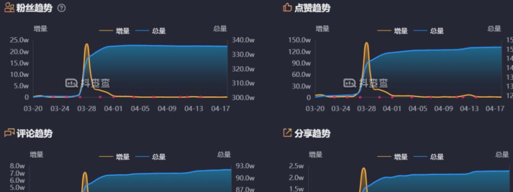 揭秘抖音数据中心的所在地（这是抖音的秘密，你不得不知道的数据存储中心）
