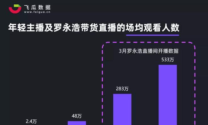 抖音主播不带货不PK，还能否得到流量？