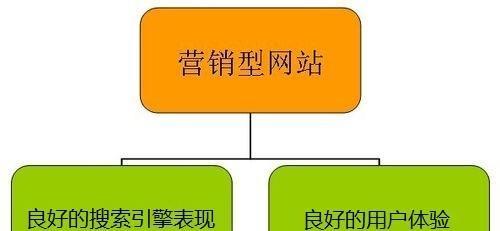 如何让营销型网站效果更上一层楼（掌握这些关键要素，让你的网站营销成倍增长）