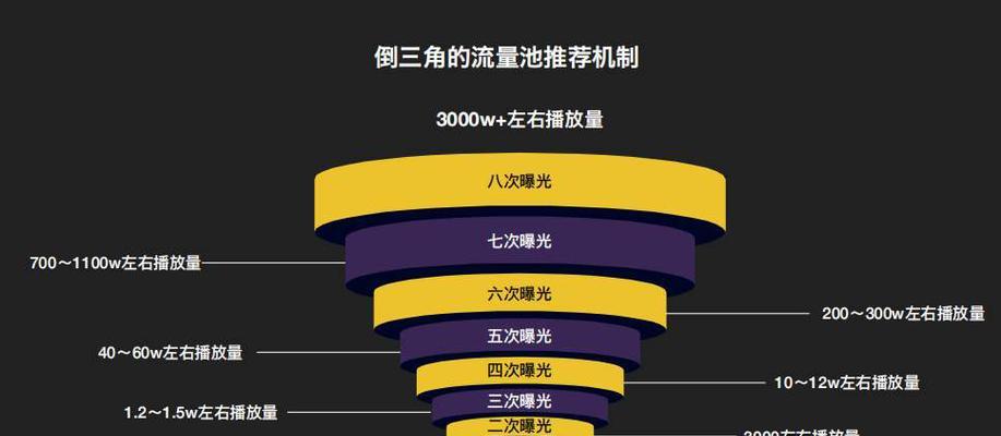 2023年抖音流量池分配规则揭秘（深度解析2023年抖音流量池分配规则，了解更多流量池分配机制）
