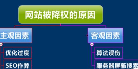 为什么网站SEO会被K或降权？（SEO优化过度、违反搜索引擎规则、恶意行为是主要原因）