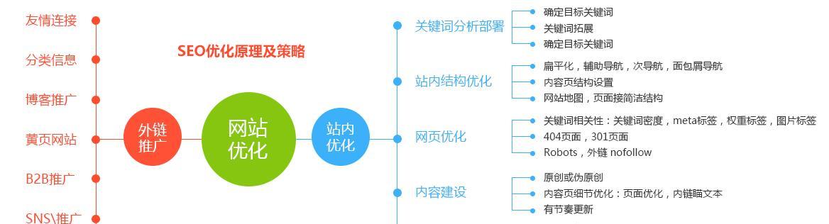 如何成为一名合格的SEO规划师（从基础到实战，全面掌握SEO技能）