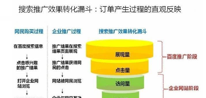 SEM数据分析技巧（从研究到竞争对手分析，实现有效的搜索引擎营销）