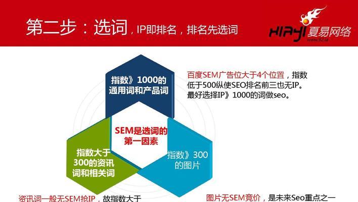 SEM营销（选择、竞争情况分析、ROI评估等技巧）