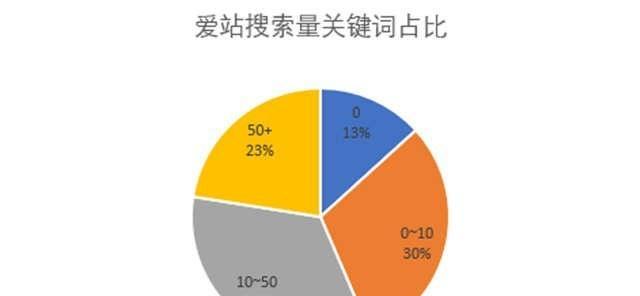 SEO在网络营销中的价值体现（掌握SEO）