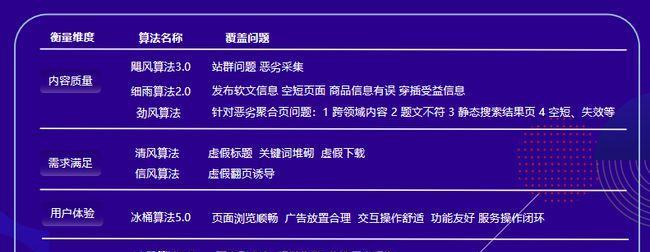 百度算法不断变化，如何优化你的网站以获得更高的排名（了解最新的SEO技巧）