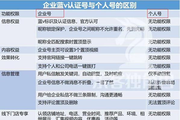 抖音免费蓝V和600元有什么区别（了解抖音蓝V和奖励活动的差别）