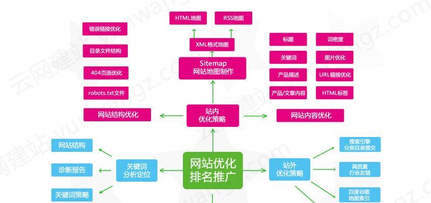 企业网络SEO优化策略（如何获得排名）