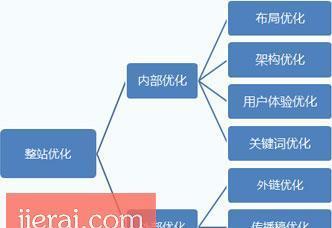 如何运用SEO技术和策略在网站运营中获得更高的排名（SEO技术和策略的重要性）