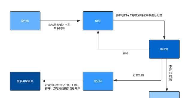 如何提高百度蜘蛛抓取频率（8个实用方法帮您快速提升网站权重）