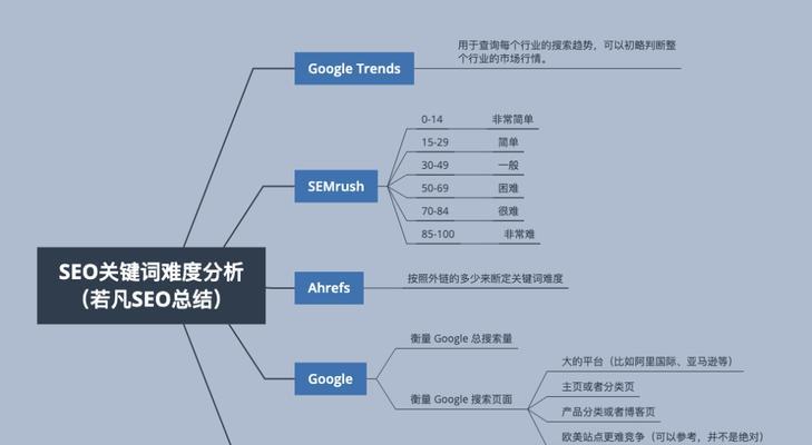 如何合理布局，提高网站SEO排名（掌握正确的密度和分布）