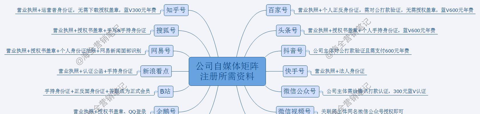 抖音账号注册（分析注册抖音账号的两种方式）