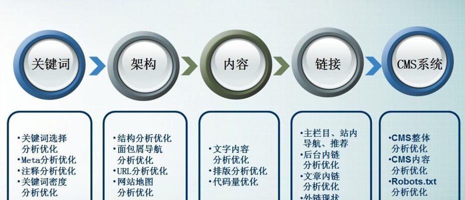 网站优化的10个SEO技巧（掌握这些技巧）