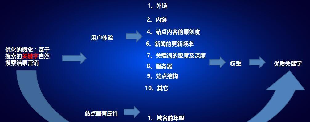 网站建立初期用户需要注意的几个要点（如何让你的网站顺利起步）