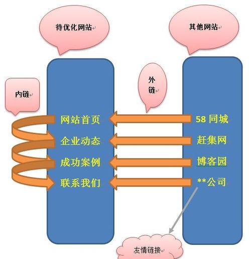 如何利用SEO内链优化网站建设（掌握内链优化技巧）