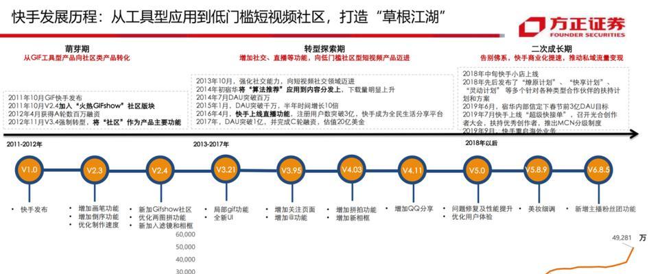 抖音与快手，哪个更受欢迎（用户规模）