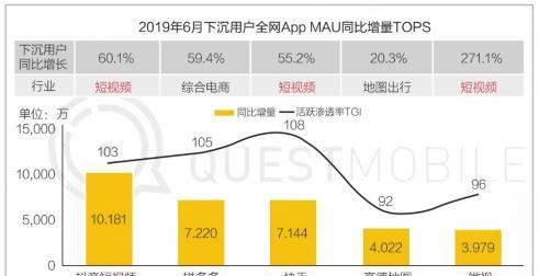 抖音用户VS快手用户，谁更占主导（一场抖音和快手的用户战争）