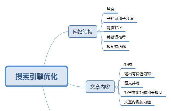 新手做SEO常见问题（8个方面帮助你解决SEO难题）