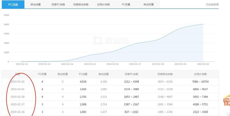 如何快速度过新网站上线后的考核期（掌握以下技巧）