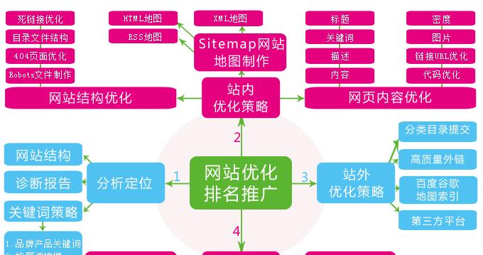 如何利用SEO技术让新站尽快出现在搜索引擎排名中