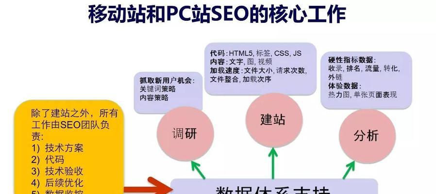 新站如何安全度过考察期（SEO需要注意哪些事项）