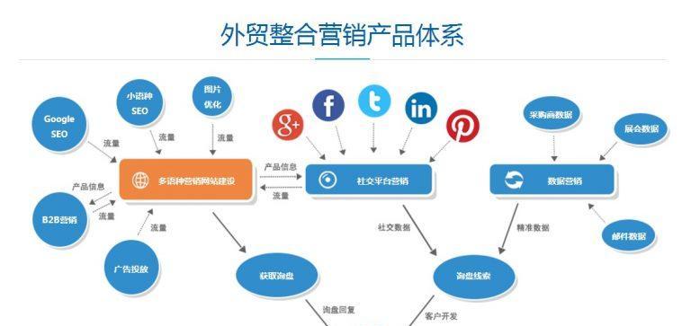 如何打造以营销推广为导向性的外贸网站（从网站设计到内容营销）