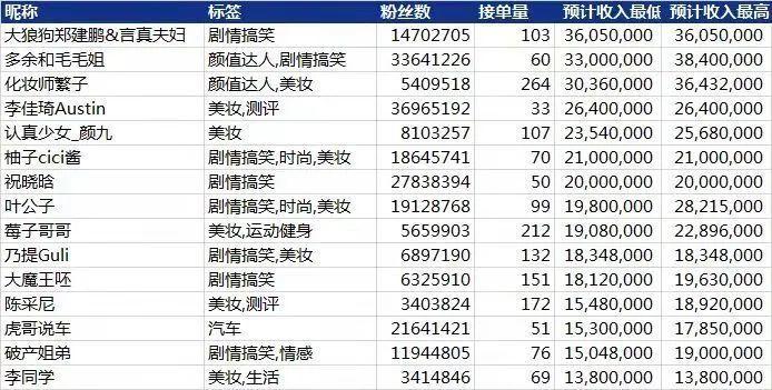 抖音100w点赞能带来多少收入？