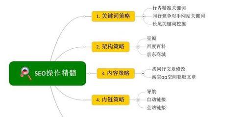 站内挖掘分析四大注意事项（提高网站排名）