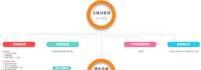掌握网站与用户搜索的关系（如何帮助网站优化以及提高用户搜索体验）