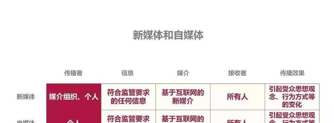 如何轻松剪辑自媒体视频（掌握这些技巧）