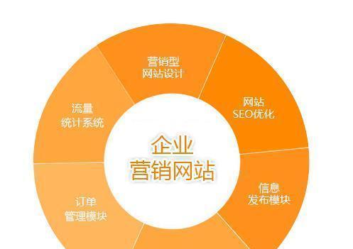 企业营销型网站建设前需做好这四个分析（了解目标用户）