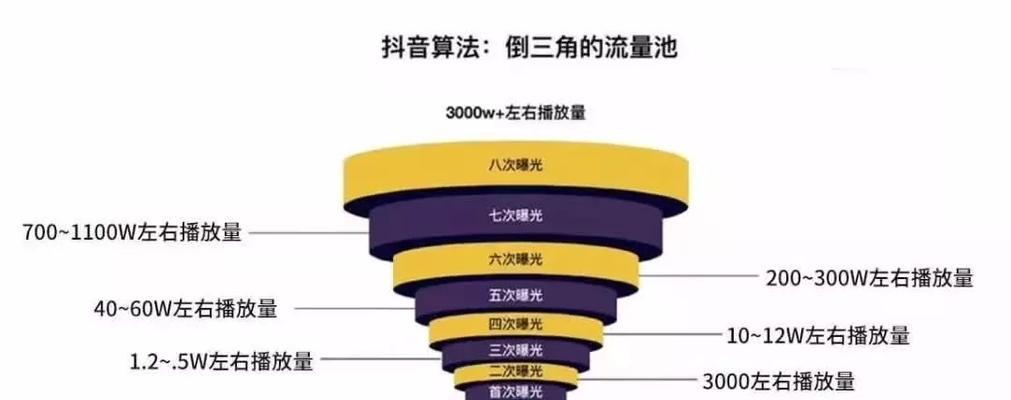 抖音上热门攻略（如何提高抖音热门几率）