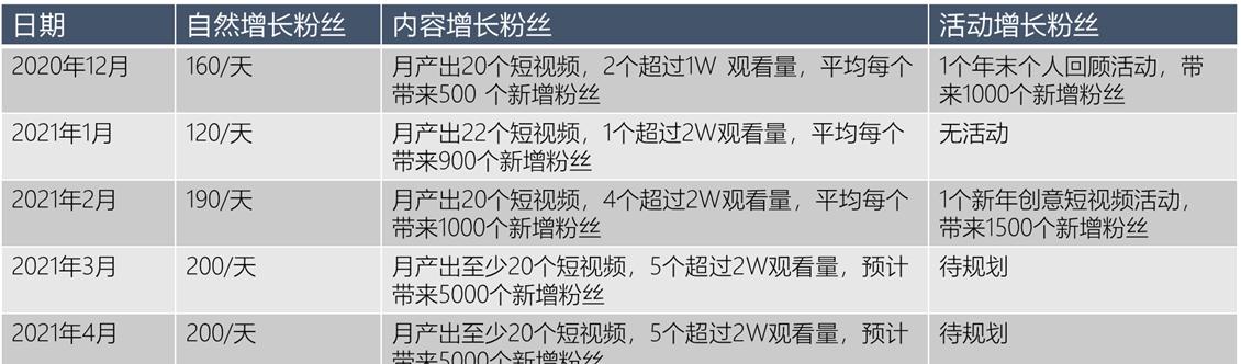 五种方法让你的短视频涨粉（掌握关键诀窍）