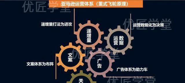 亚马逊全网SEO策略解析（从选取到卖家账户管理）