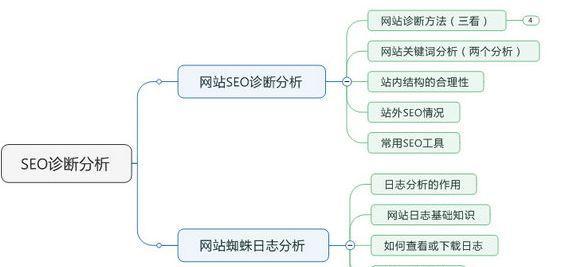 打造健康网站的秘诀（网站诊断让您的网站更健康）