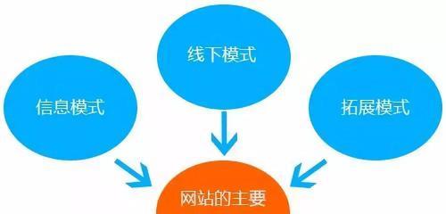 如何实现网站内部页面双向流量（从页面设计到内容优化）