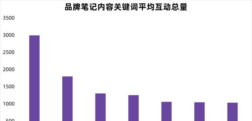 小红书推荐技巧（让你的账号火起来）