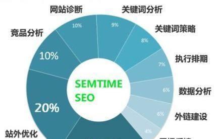 如何优化网站目标关键词？掌握这些策略了吗？