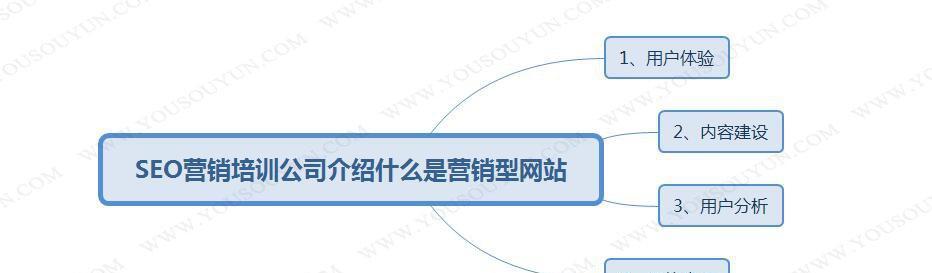 营销型网站的网站结构规划应该注意哪些问题？如何有效规划以提升用户体验？