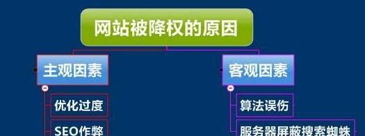 用什么办法可以恢复网站排名？SEO优化策略有哪些？