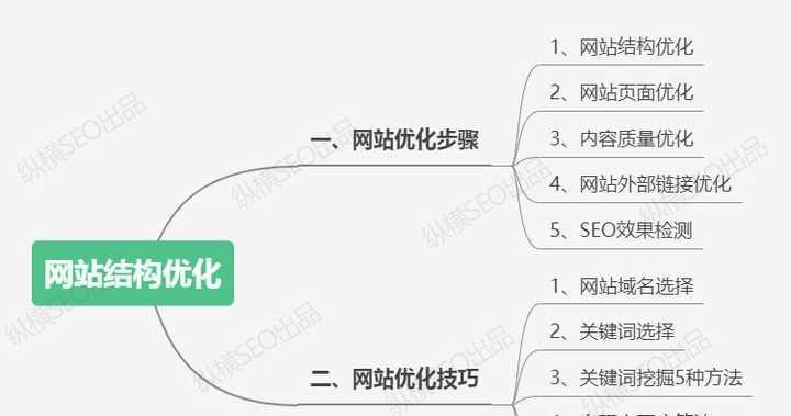百度seo网站优化的技巧有哪些？