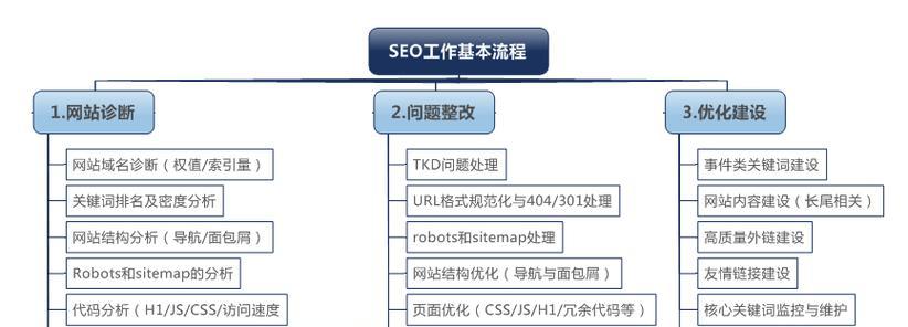 网站建设完成后如何进行SEO优化？