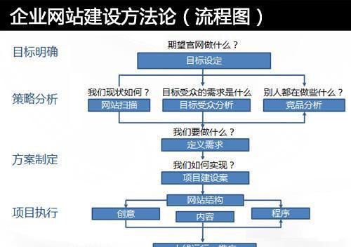 建网站的步骤是什么？