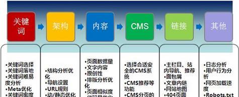 如何进行seo优化分析？seo优化分析的重要性是什么？