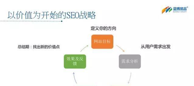 网站用户价值与网站价值等价吗？如何提升用户价值？